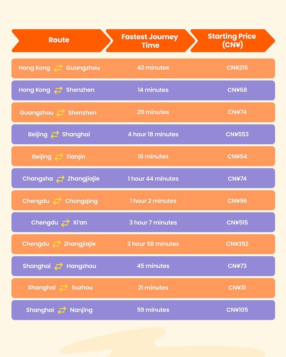 China High Speed Rail - Popular Routes and Duration
