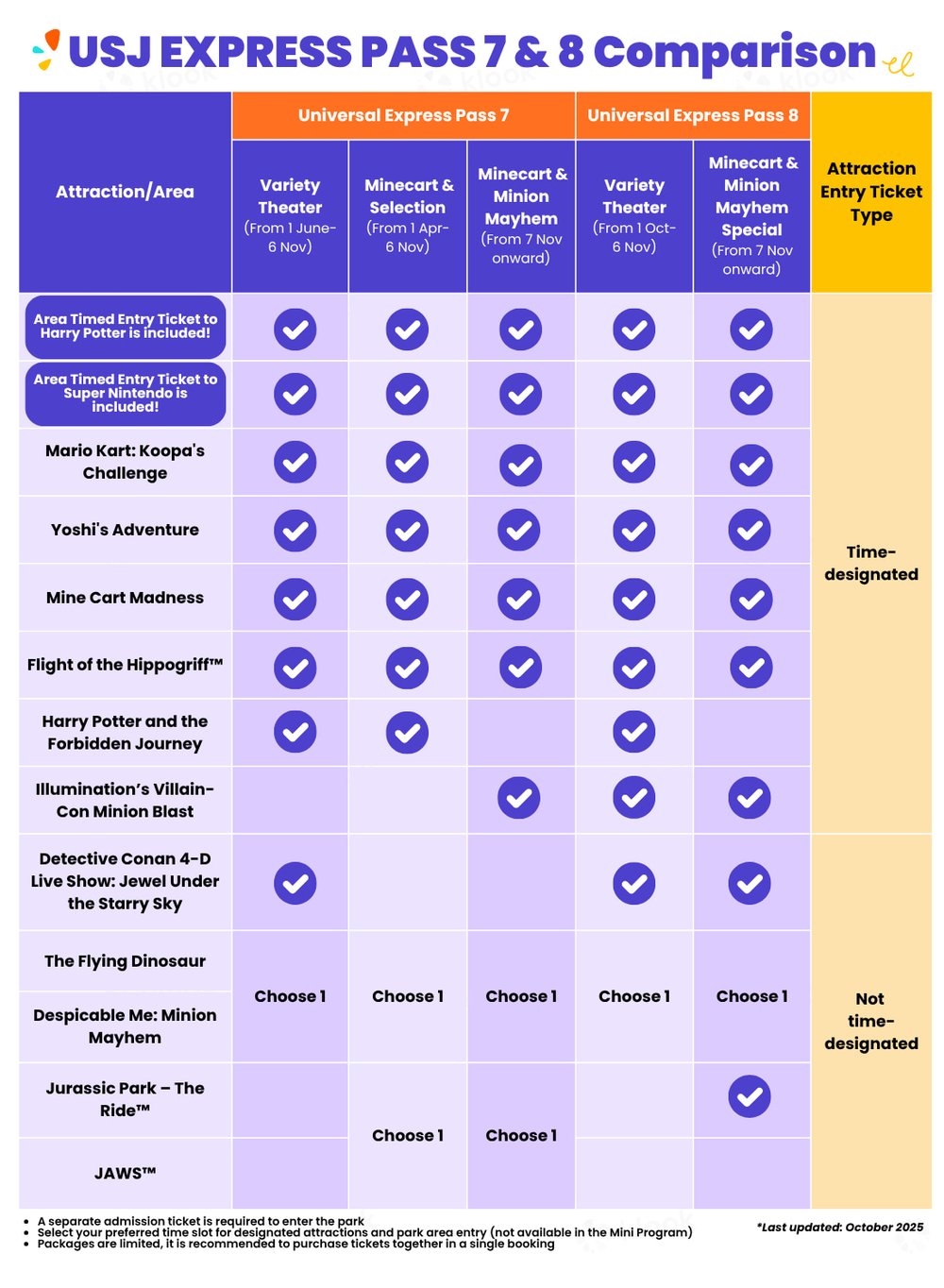 Coverage of the USJ Express Pass 7 vs USJ Express Pass 8