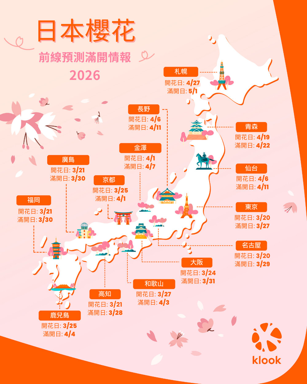 Klook 2026日本櫻花第2回預測《櫻花滿開預測圖》