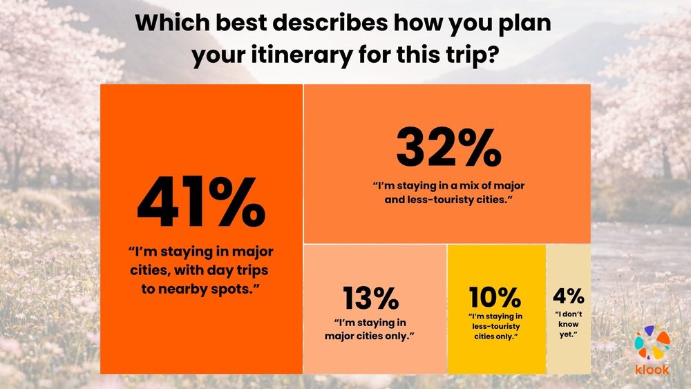 How do they travel