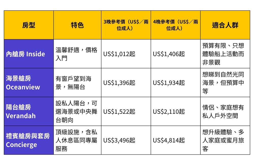 迪士尼探險號4大房型比較