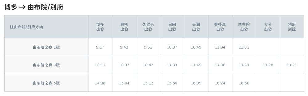 由布院之森時刻表（博多 ⇒ 由布院/別府）