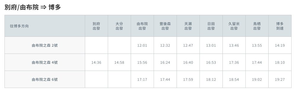 由布院之森時刻表（別府/由布院 ⇒ 博多）
