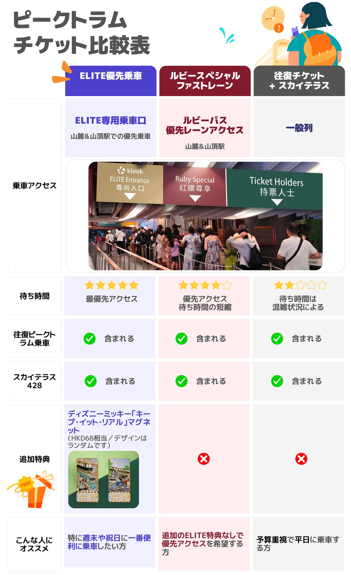 Peak Tram fast pass comparison
