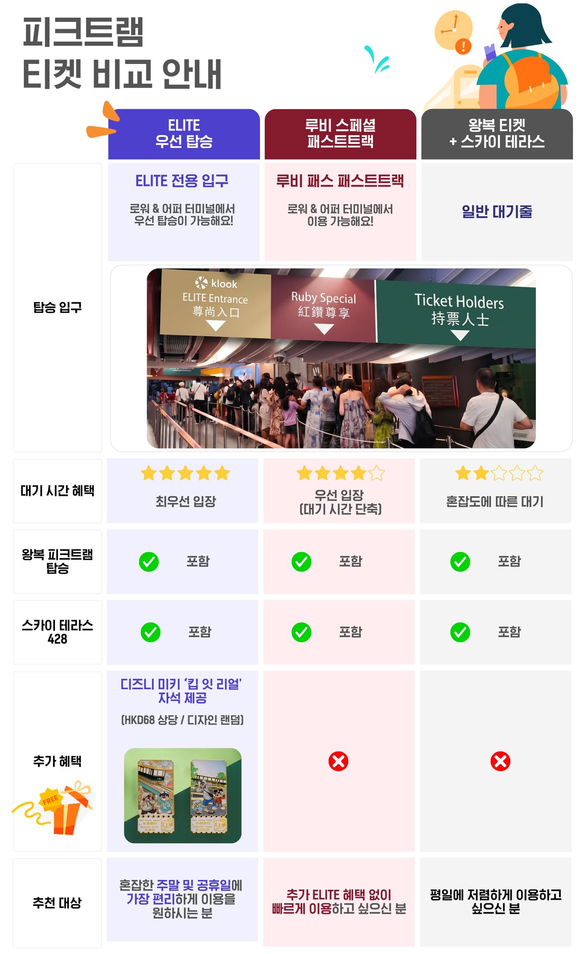 Peak Tram fast pass comparison