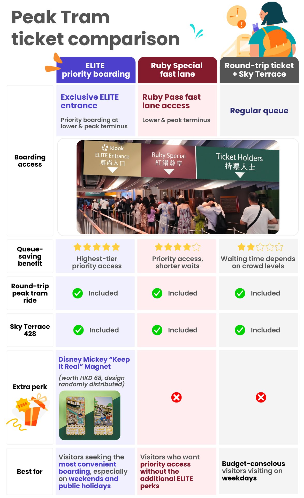 Peak Tram fast pass comparison