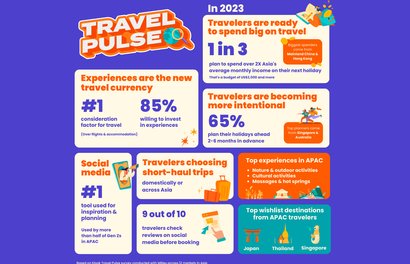 Millennials and Gen Zs Ready to Splurge, with Almost Half
Ready to Spend Twice their Average Monthly Income on Travel
