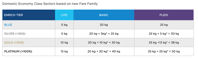 Malaysia airlines extra baggage cost sale
