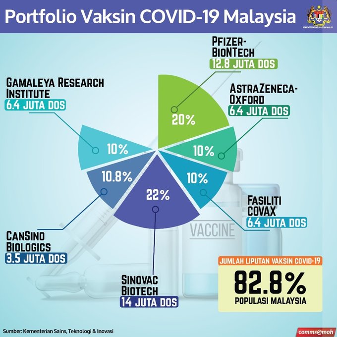 Price malaysia list vaccine covid-19 Procurement of