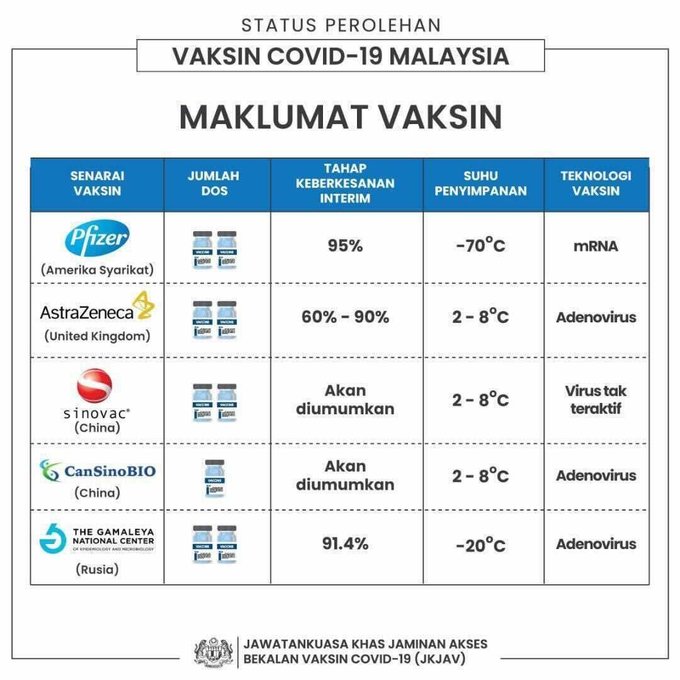 Vaksin malaysia status Status Vaksin