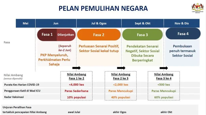 pelan pemulihan negara national recovery plan malaysia mco phase