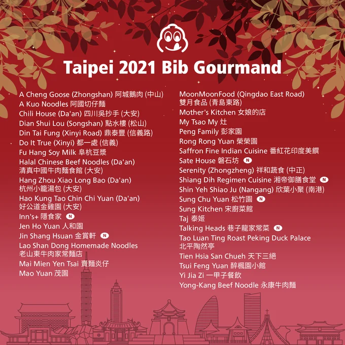 2021年必比登推介名單：台北