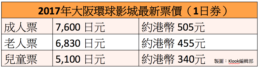 大 阪 環 球 影 城 公 布 明 年 2 月8 日 起 調 整 票 價 。製 圖: Klook 客 路 編 輯 部