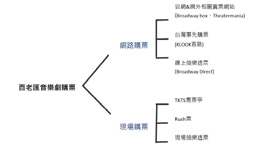 百老匯音樂劇購票管道|圖片來源:Vanessa