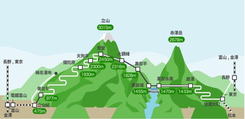 立山黑部登山路線(照片來源:Tateyama Kurobe Alpine Route官網)https://www.alpen-route.com/tw/