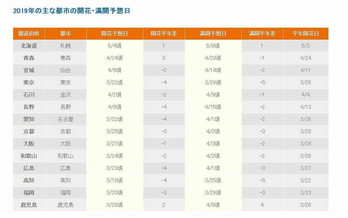 2019年日本各地開花及盛開預測（照片來源：日本氣象株式會社）https://bit.ly/2HchrfG