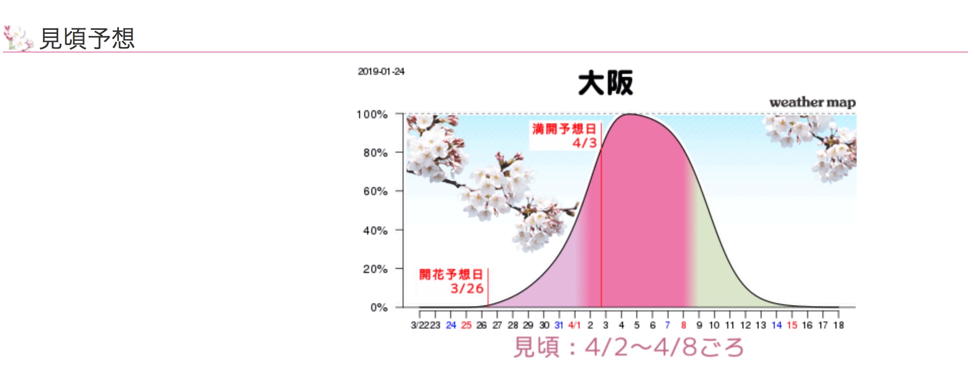 2019年weathermap預測的大阪賞櫻花期。(圖片取自https://sakura.weathermap.jp) 2019年weathermap預測的大阪賞櫻花期。(圖片取自https://sakura.weathermap.jp)