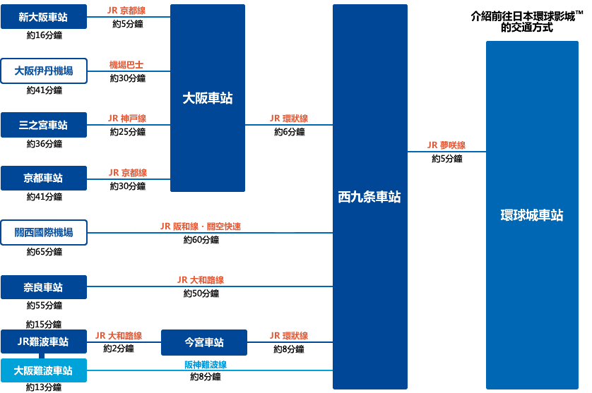 大阪環球影城交通 來源：https://www.usj.co.jp/