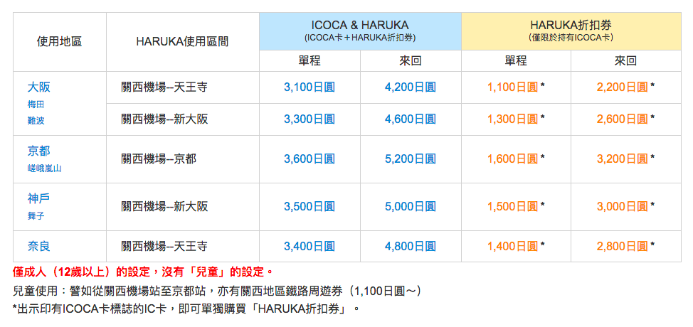 使用「ICOCA & HARUKA」套票的價格優惠許多 來源:www.westjr.co.jp 使用「ICOCA & HARUKA」套票的價格優惠許多 來源:www.westjr.co.jp