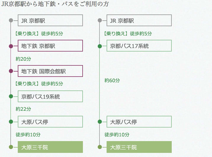 前往大原三千院的兩種交通方式 來源:http://www.sanzenin.or.jp/access/index.html
