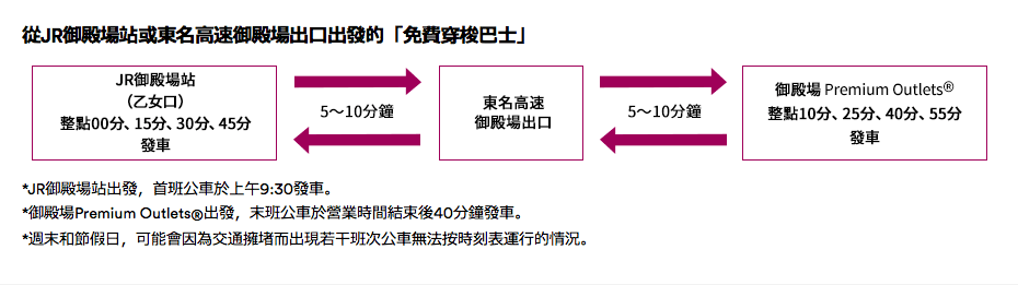 (照片來源:Premium Outlets)