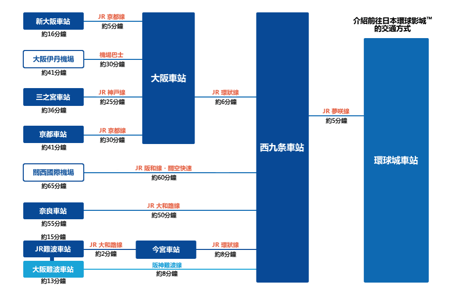 大阪環球影城交通(圖片來源:日本環球影城官網)
