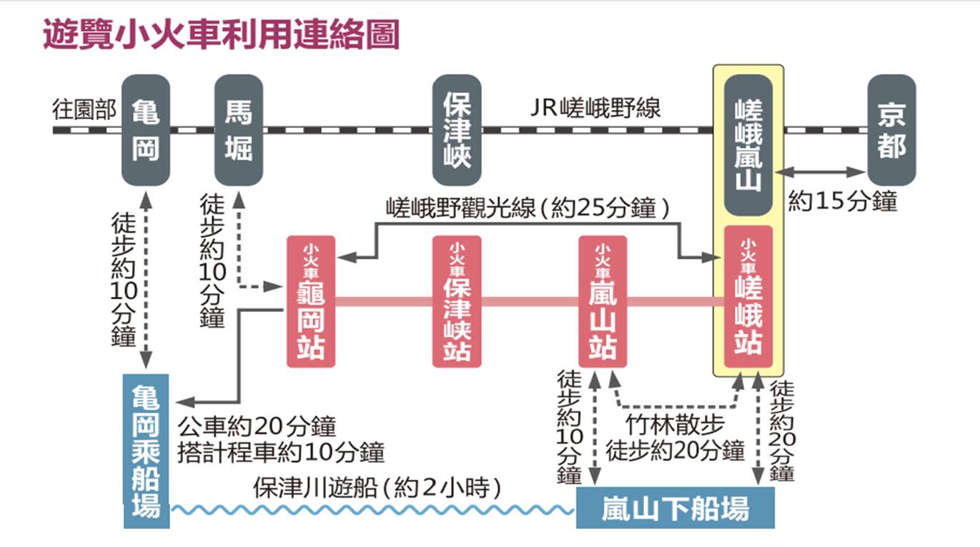 嵐山小火車官方路線圖 (來源: 嵯峨野觀光鐵道簡介小冊 www.sagano-kanko.co.jp )