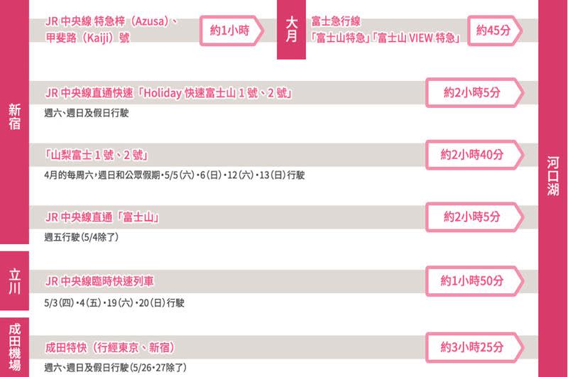 搭乘電車前往富士芝櫻祭交通路線圖（照片來源：富士芝櫻祭事務局）http://www.shibazakura.jp/chs/