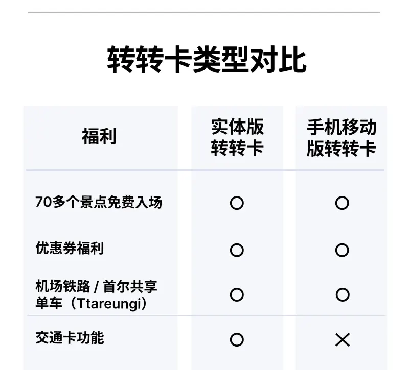 首尔转转卡