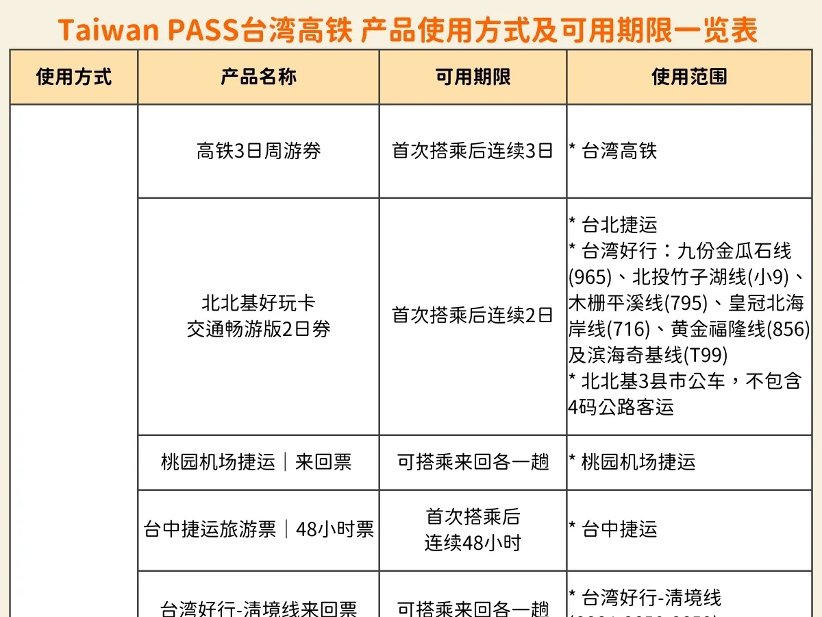 【Taiwan PASS 】3合1版｜高铁+捷运+台湾好行