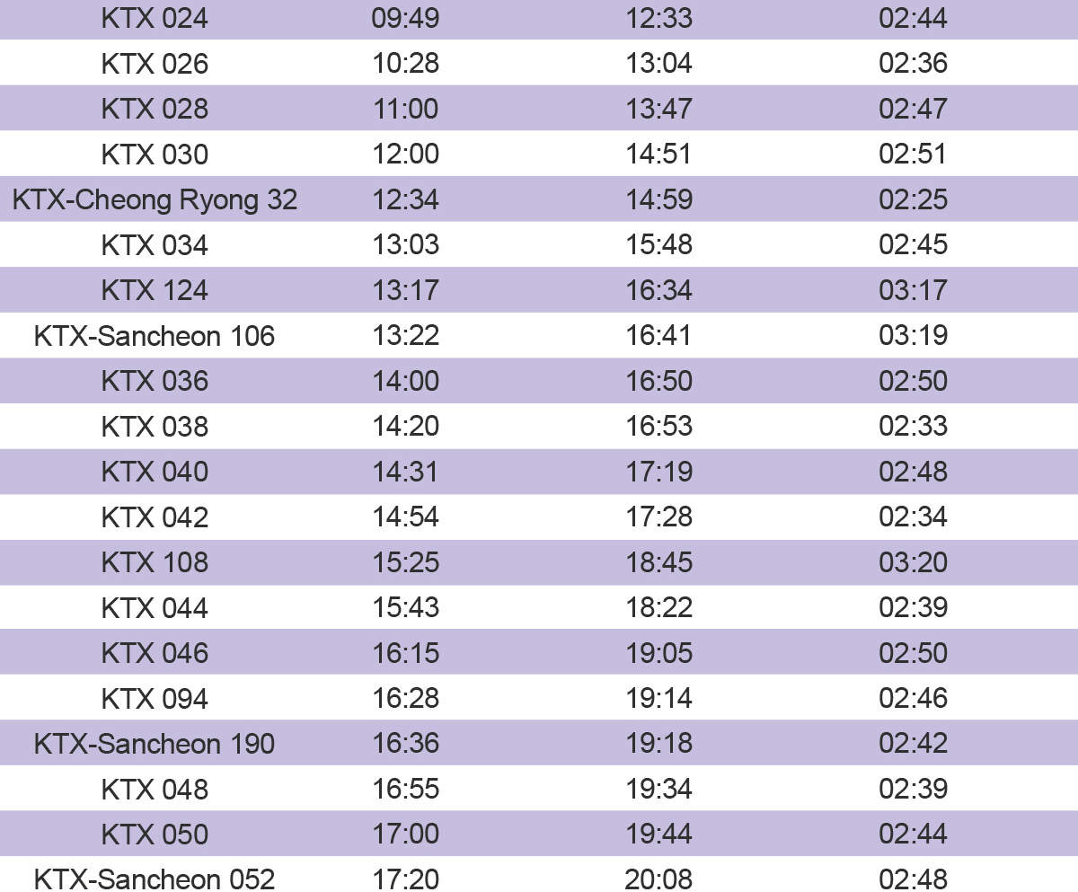 Seoul - Busan KTX Train Ticket - Klook United States