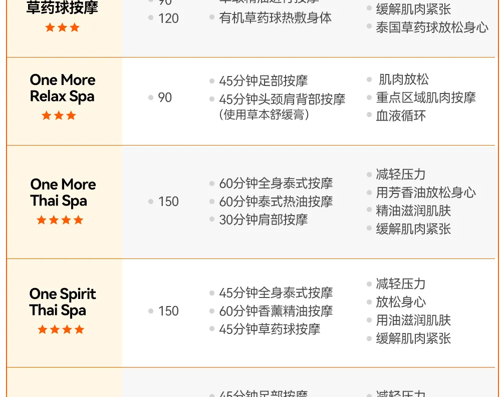 曼谷 One More Thai 水疗按摩体验（奇隆总店）
