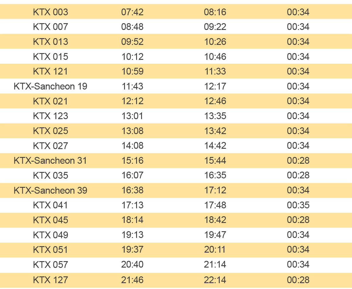 Tiket Kereta Api KTX Busan - Gyeongju - Klook Amerika Syarikat