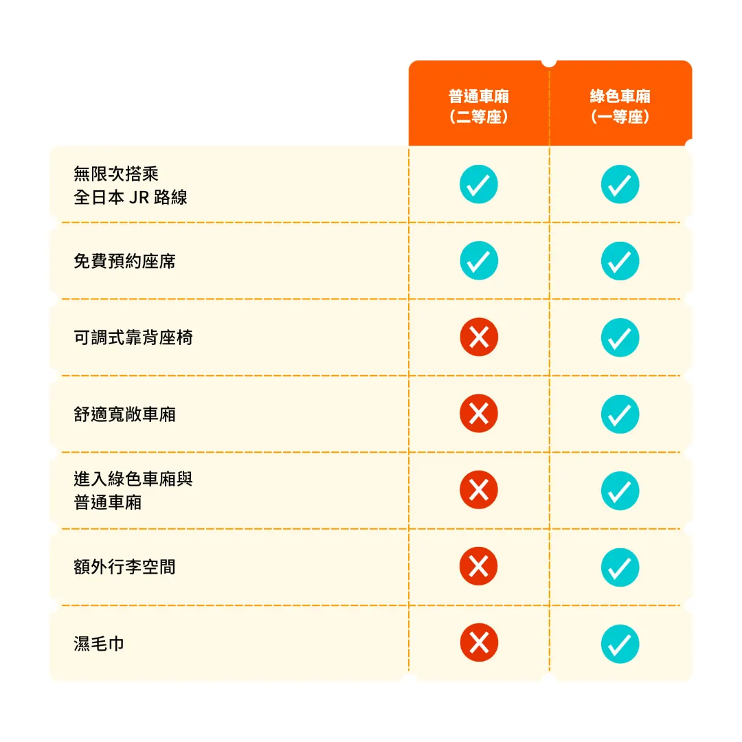 新幹線綠色車廂與普通車廂比較表