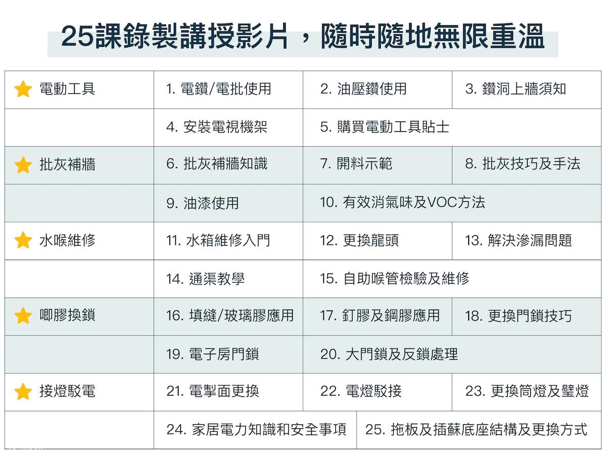 HK Decoman - 装修佬家居维修十项全能DIY班｜荔枝角