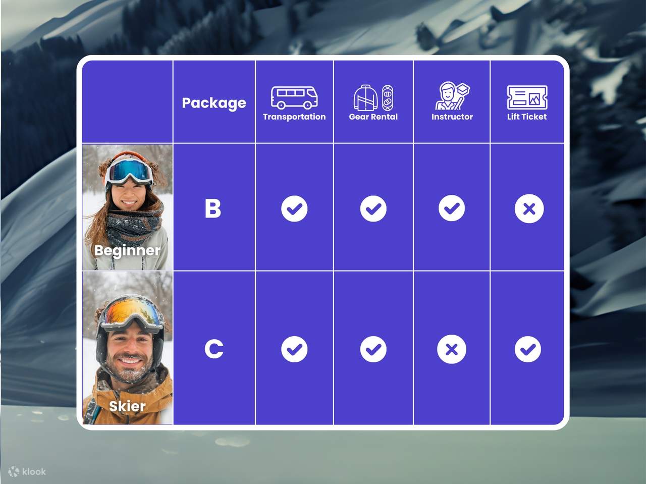我們針對了不同類型的旅客，提供了多種套餐的選項。我們提供想學習滑雪初學者的 [B] 初學者套餐，包含交通、裝備租借與團體教練課。以及已經會滑雪的[C]滑雪者滑雪套餐，包含了交通、裝備租借與雪場纜車票。讓不同滑雪程度的旅客都能找到自己想要的！