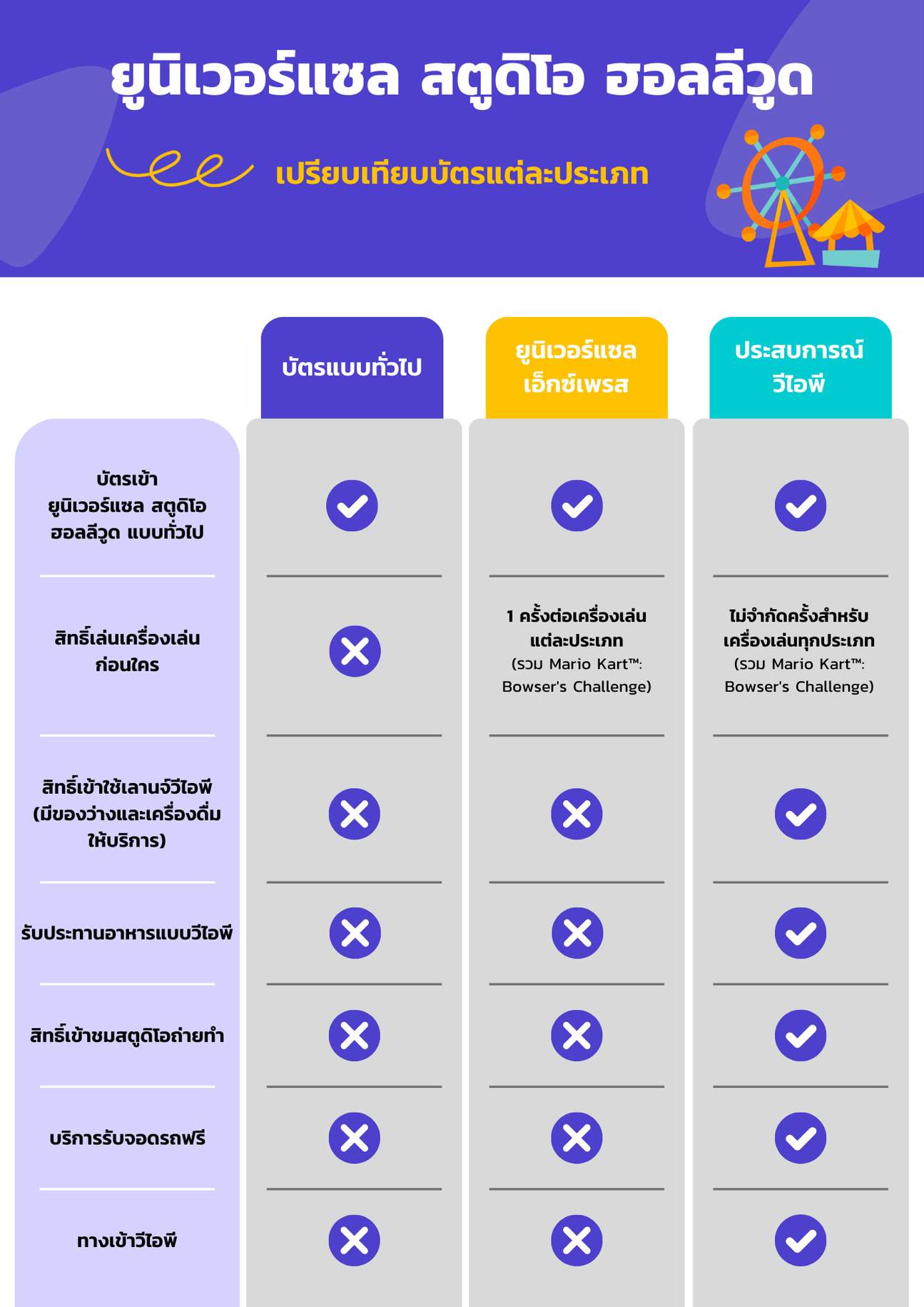 สวนสนุกยูนิเวอร์แซล สตูดิโอ ฮอลลีวูด - ประเภทของบัตรเข้าสวนสนุกยูนิเวอร์แซล สตูดิโอ ฮอลลีวูด