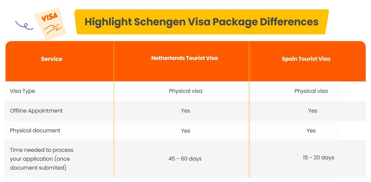 Puoi leggere questa immagine per vedere le differenze tra i pacchetti Visa