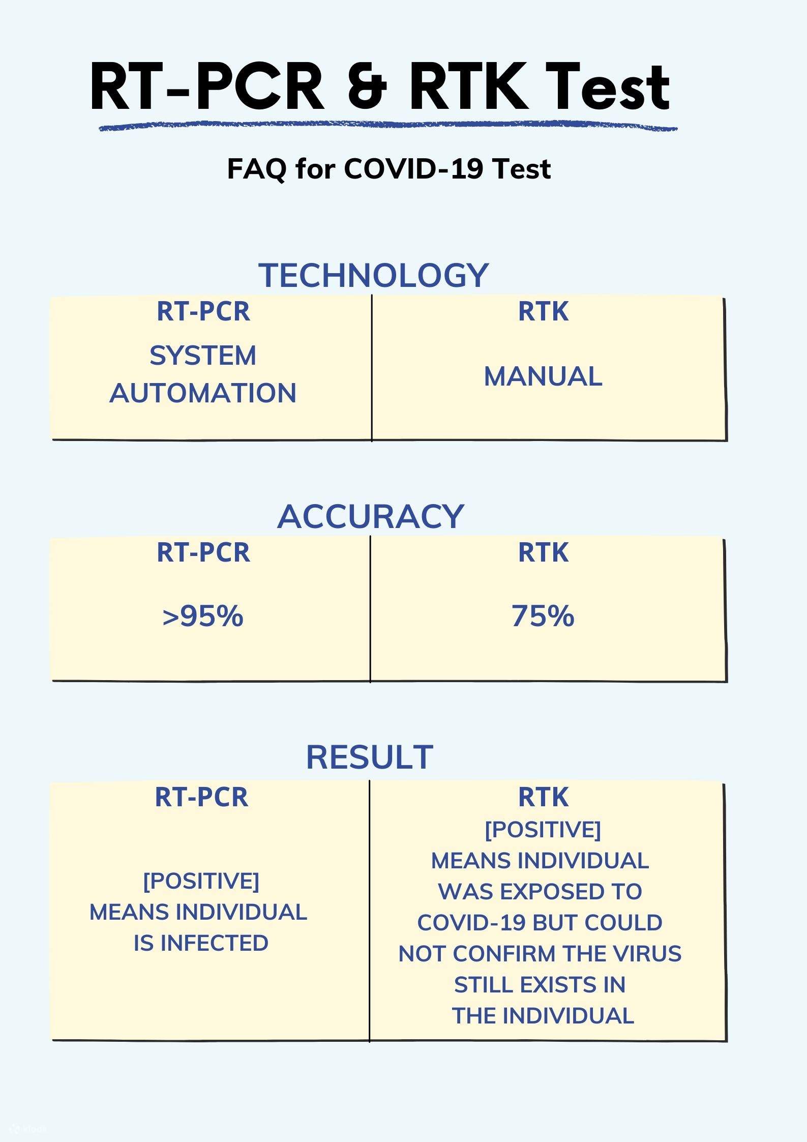 Rtk vs pcr accuracy