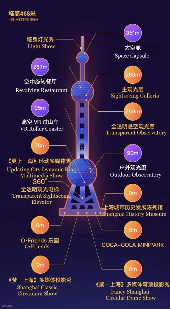 Main sightseeing points of Oriental Pearl. 