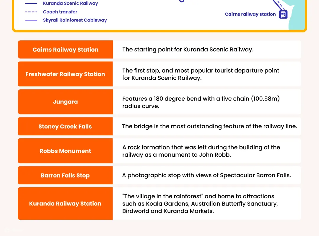 Kuranda Scenic Railway Heritage Class Ticket